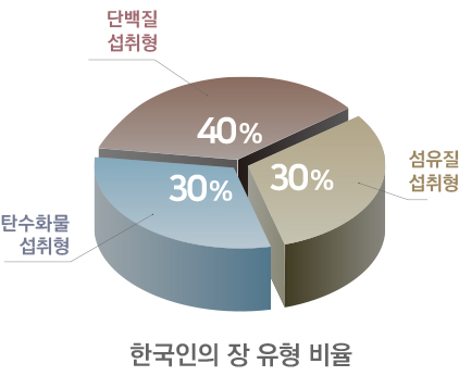 한국인의 장 유형 비율